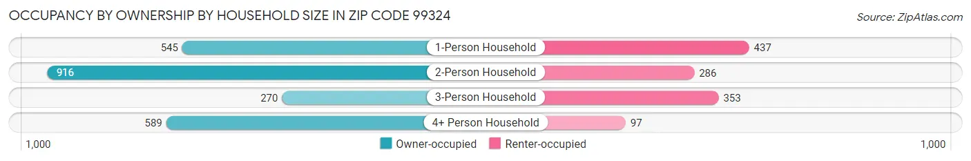 Occupancy by Ownership by Household Size in Zip Code 99324