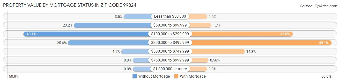Property Value by Mortgage Status in Zip Code 99324