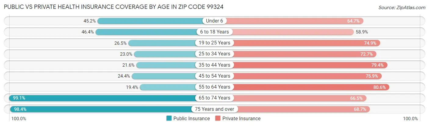 Public vs Private Health Insurance Coverage by Age in Zip Code 99324