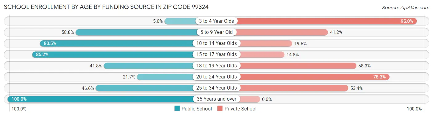 School Enrollment by Age by Funding Source in Zip Code 99324