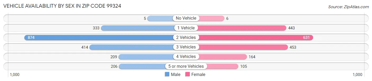 Vehicle Availability by Sex in Zip Code 99324
