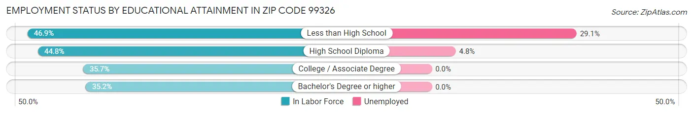 Employment Status by Educational Attainment in Zip Code 99326