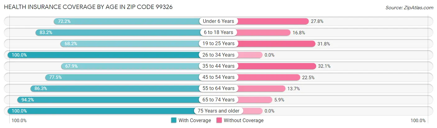 Health Insurance Coverage by Age in Zip Code 99326