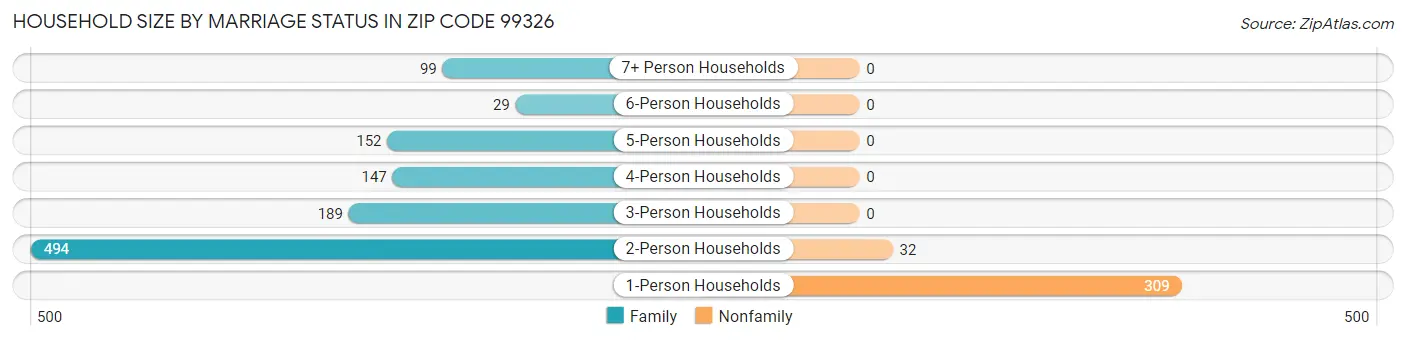 Household Size by Marriage Status in Zip Code 99326
