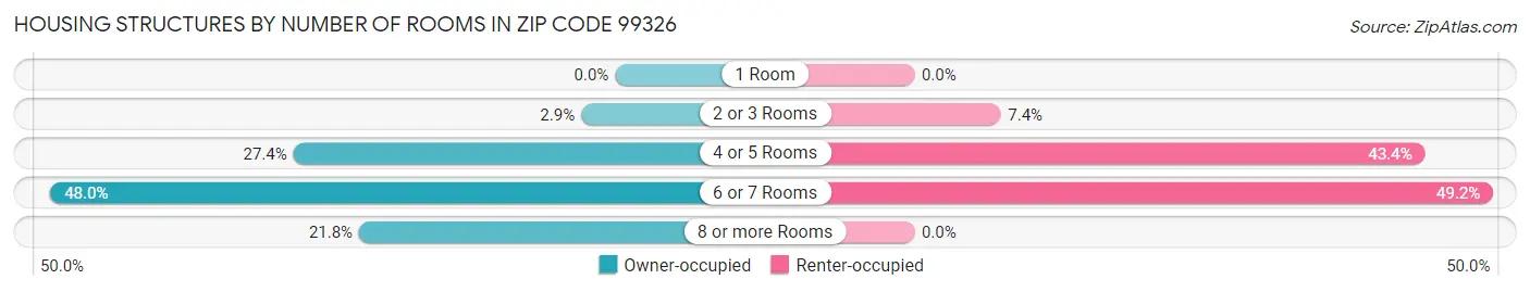Housing Structures by Number of Rooms in Zip Code 99326