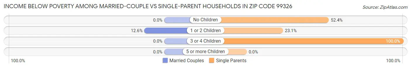 Income Below Poverty Among Married-Couple vs Single-Parent Households in Zip Code 99326