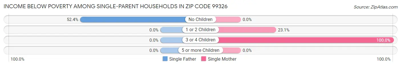 Income Below Poverty Among Single-Parent Households in Zip Code 99326