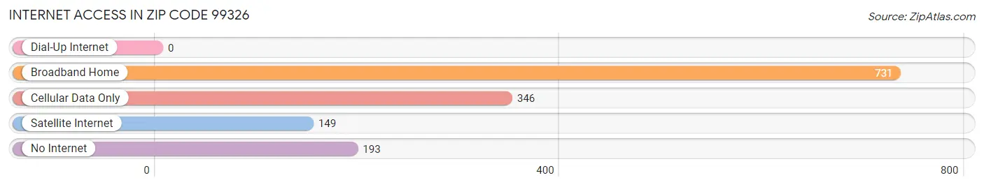 Internet Access in Zip Code 99326