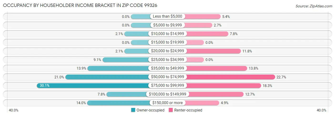 Occupancy by Householder Income Bracket in Zip Code 99326