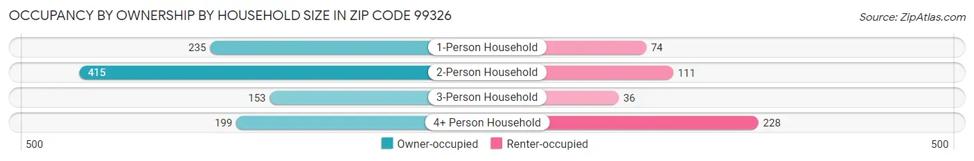 Occupancy by Ownership by Household Size in Zip Code 99326