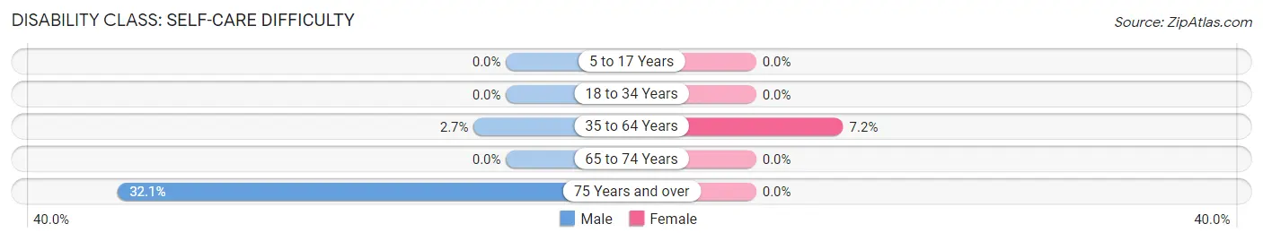 Disability in Zip Code 99326: <span>Self-Care Difficulty</span>