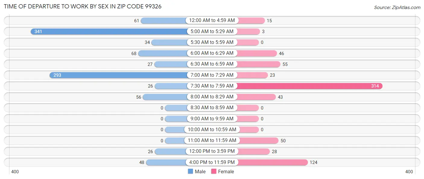 Time of Departure to Work by Sex in Zip Code 99326