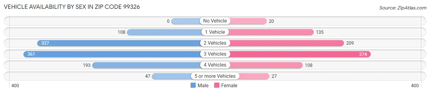 Vehicle Availability by Sex in Zip Code 99326