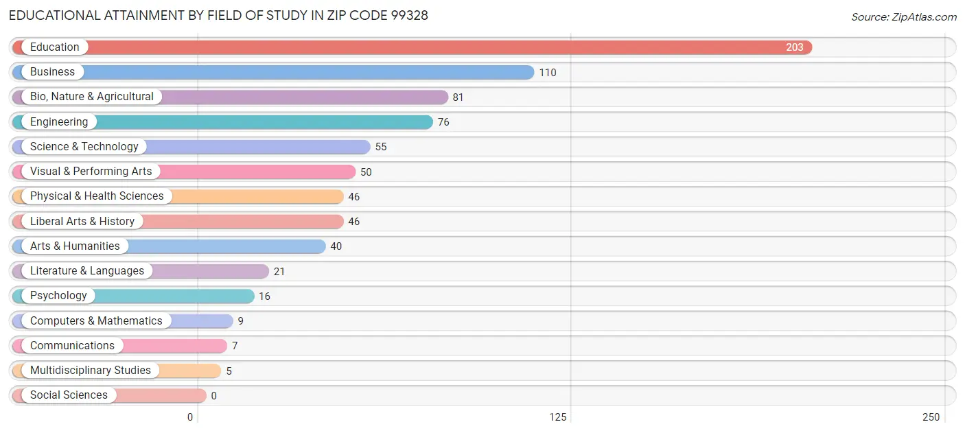 Educational Attainment by Field of Study in Zip Code 99328