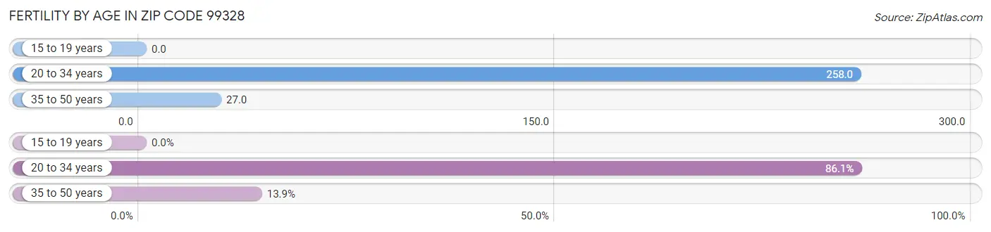 Female Fertility by Age in Zip Code 99328