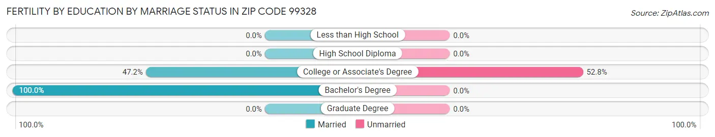 Female Fertility by Education by Marriage Status in Zip Code 99328