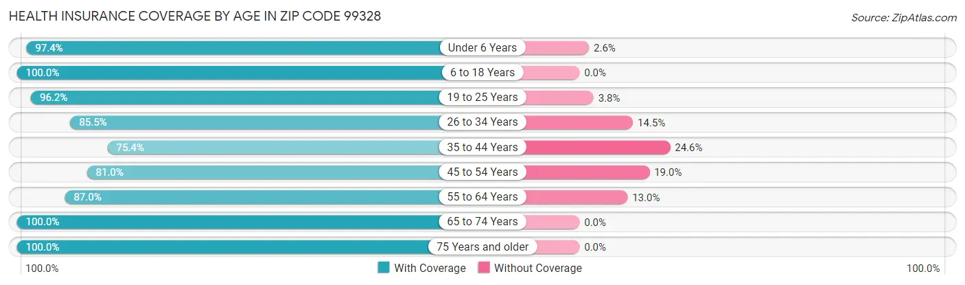Health Insurance Coverage by Age in Zip Code 99328