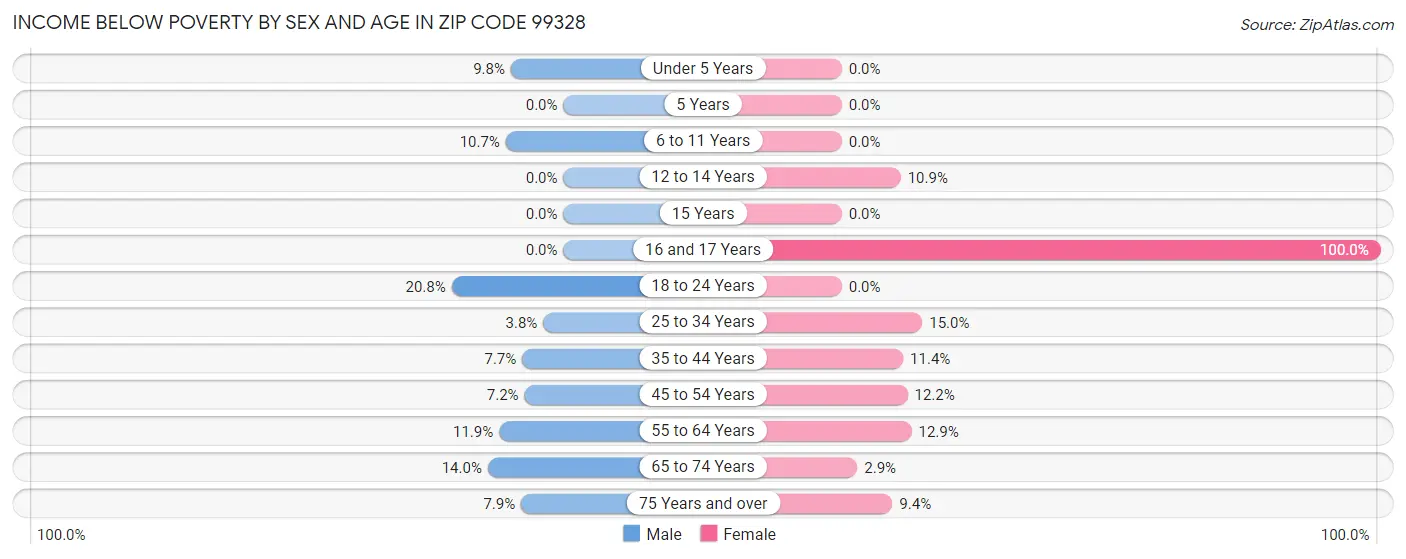 Income Below Poverty by Sex and Age in Zip Code 99328