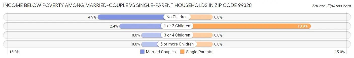 Income Below Poverty Among Married-Couple vs Single-Parent Households in Zip Code 99328