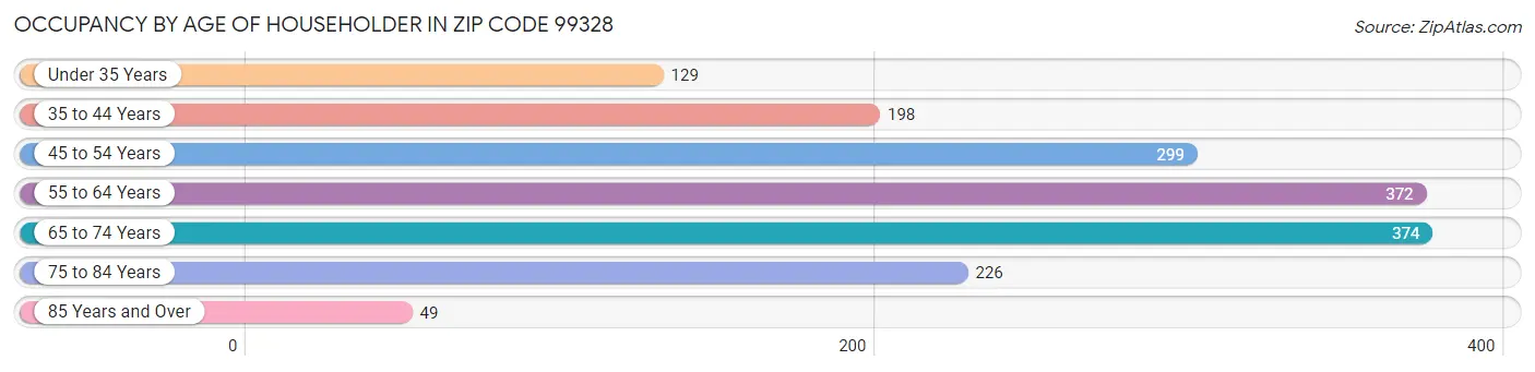 Occupancy by Age of Householder in Zip Code 99328