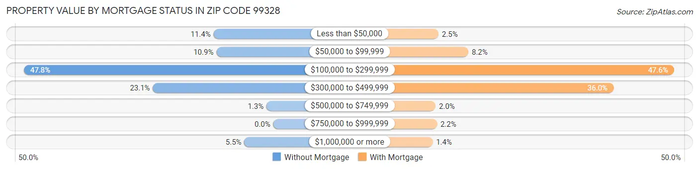 Property Value by Mortgage Status in Zip Code 99328