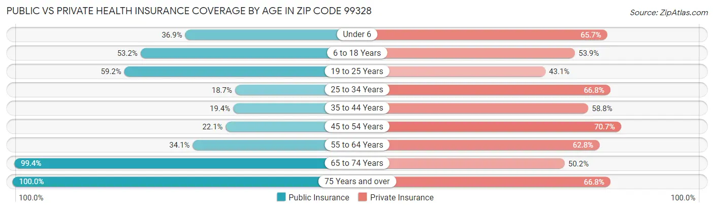 Public vs Private Health Insurance Coverage by Age in Zip Code 99328