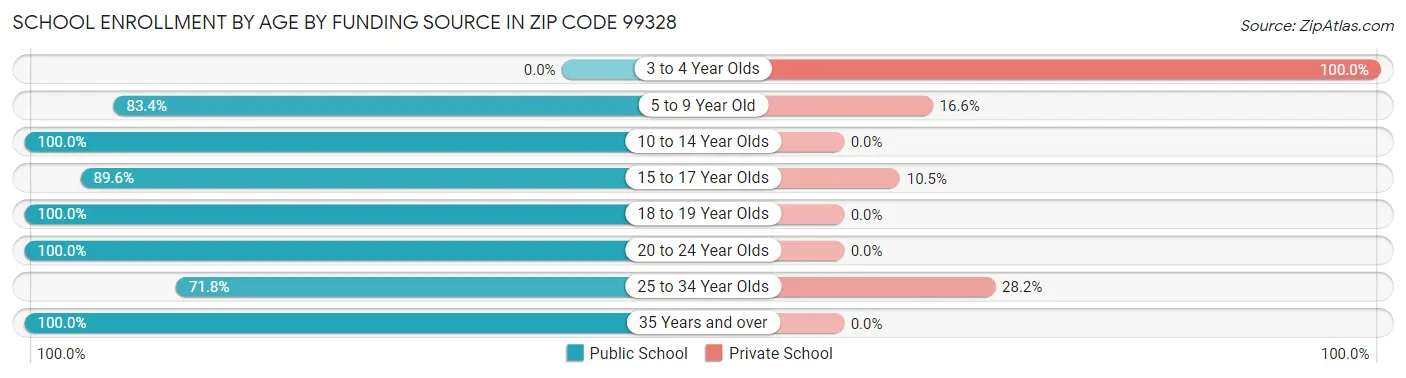 School Enrollment by Age by Funding Source in Zip Code 99328