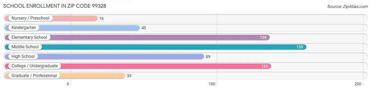 School Enrollment in Zip Code 99328