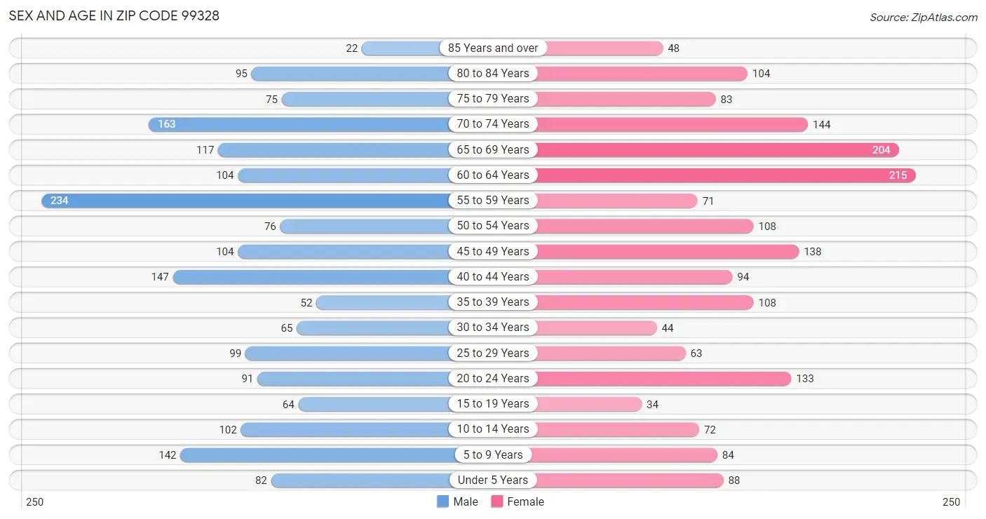 Sex and Age in Zip Code 99328