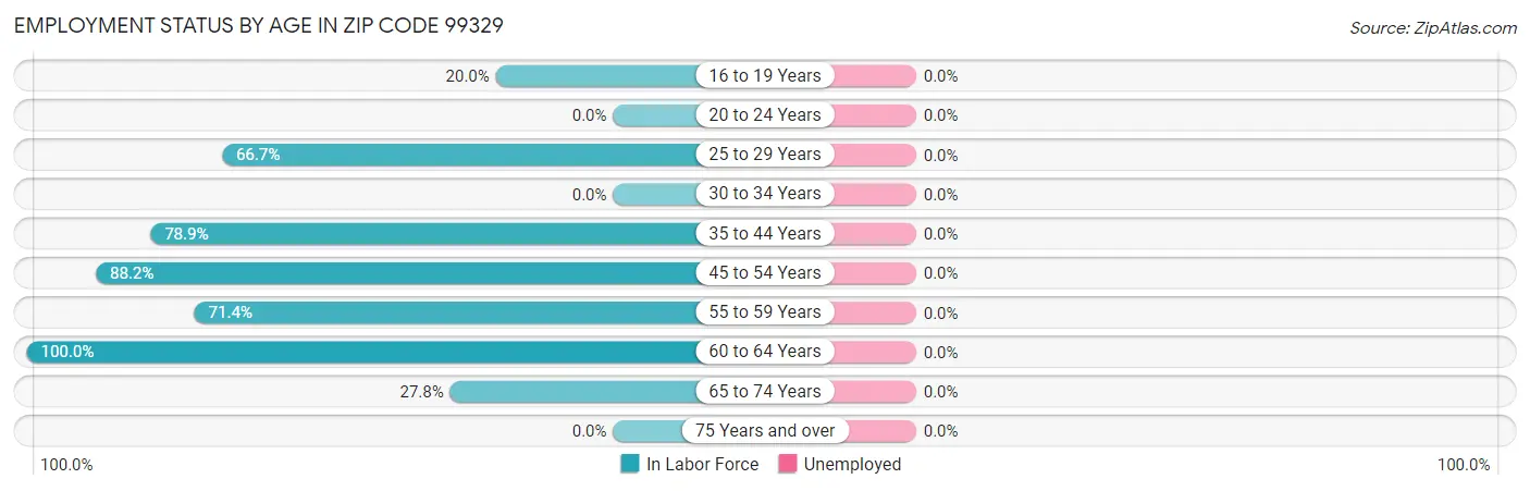 Employment Status by Age in Zip Code 99329