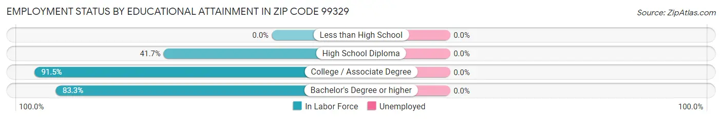 Employment Status by Educational Attainment in Zip Code 99329