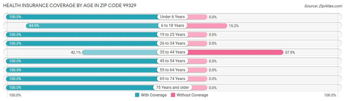 Health Insurance Coverage by Age in Zip Code 99329