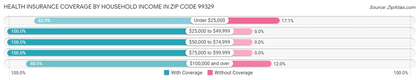 Health Insurance Coverage by Household Income in Zip Code 99329