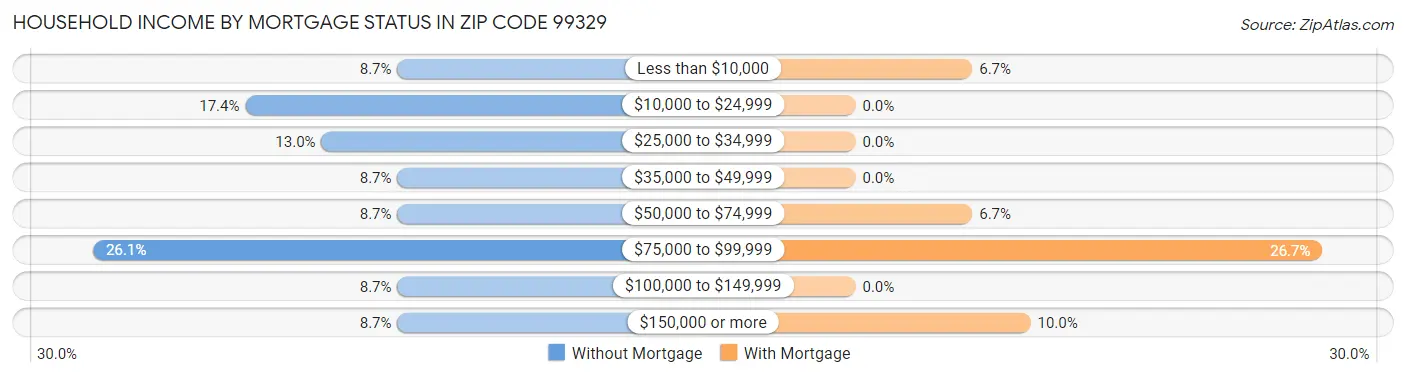 Household Income by Mortgage Status in Zip Code 99329
