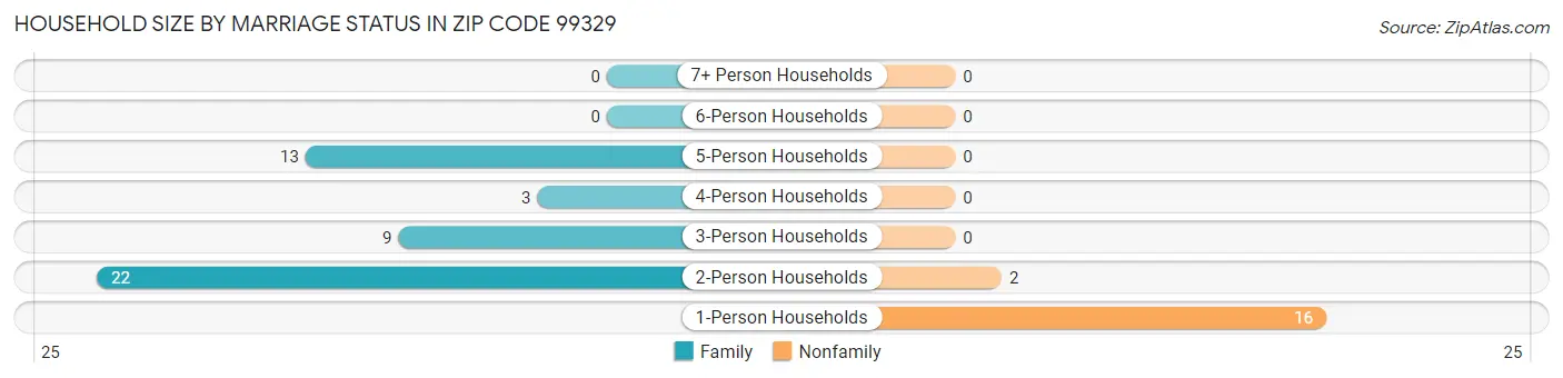 Household Size by Marriage Status in Zip Code 99329