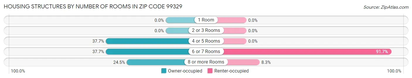 Housing Structures by Number of Rooms in Zip Code 99329