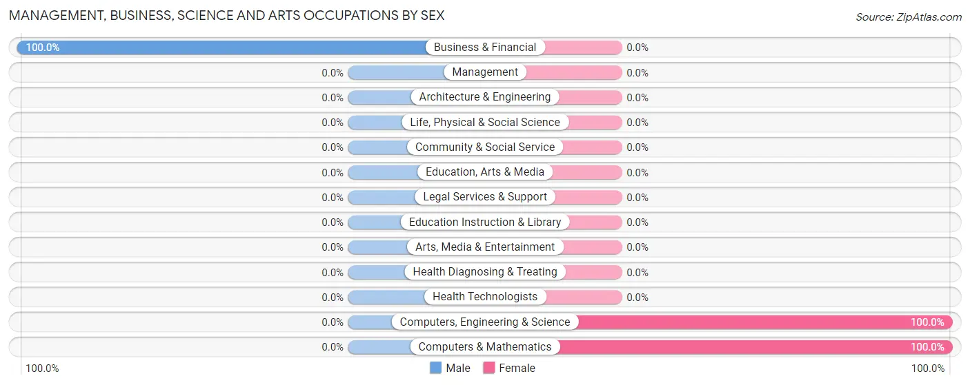 Management, Business, Science and Arts Occupations by Sex in Zip Code 99329