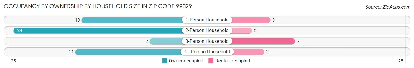 Occupancy by Ownership by Household Size in Zip Code 99329