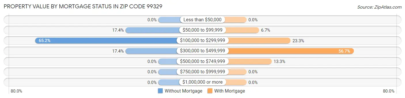 Property Value by Mortgage Status in Zip Code 99329