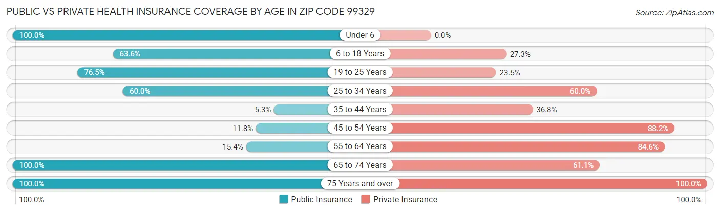 Public vs Private Health Insurance Coverage by Age in Zip Code 99329