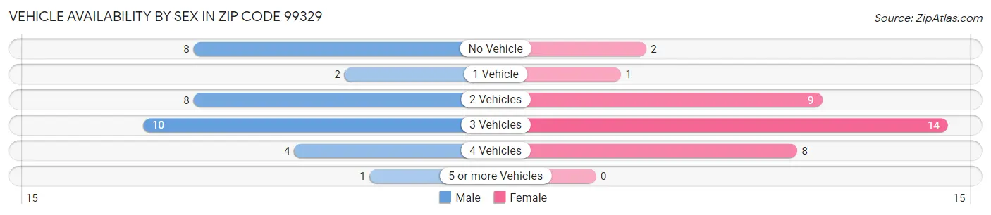 Vehicle Availability by Sex in Zip Code 99329