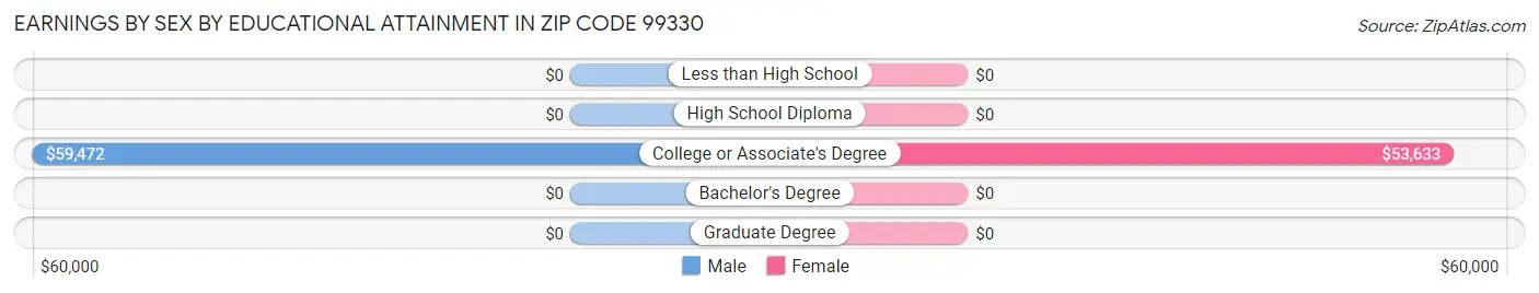Earnings by Sex by Educational Attainment in Zip Code 99330