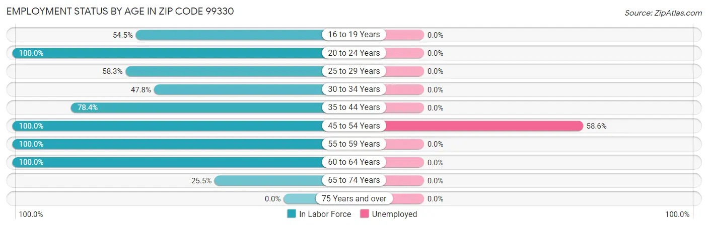 Employment Status by Age in Zip Code 99330