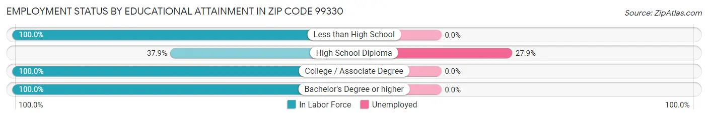 Employment Status by Educational Attainment in Zip Code 99330