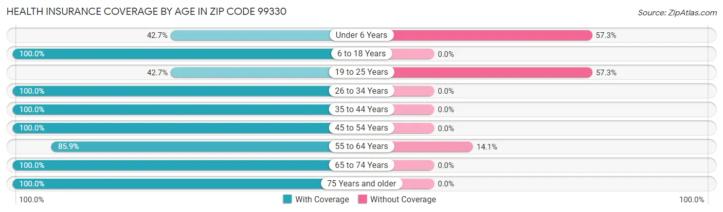 Health Insurance Coverage by Age in Zip Code 99330