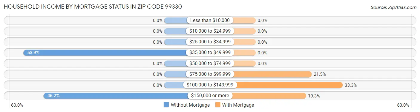 Household Income by Mortgage Status in Zip Code 99330