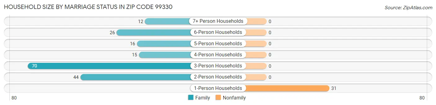 Household Size by Marriage Status in Zip Code 99330