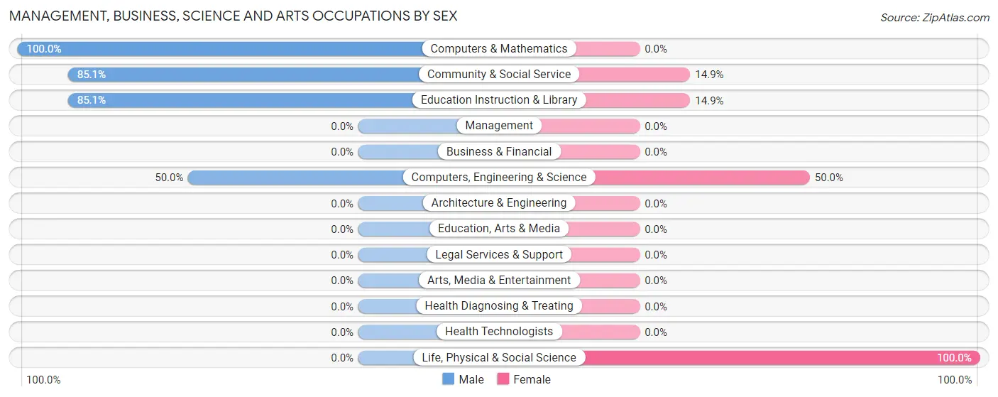 Management, Business, Science and Arts Occupations by Sex in Zip Code 99330