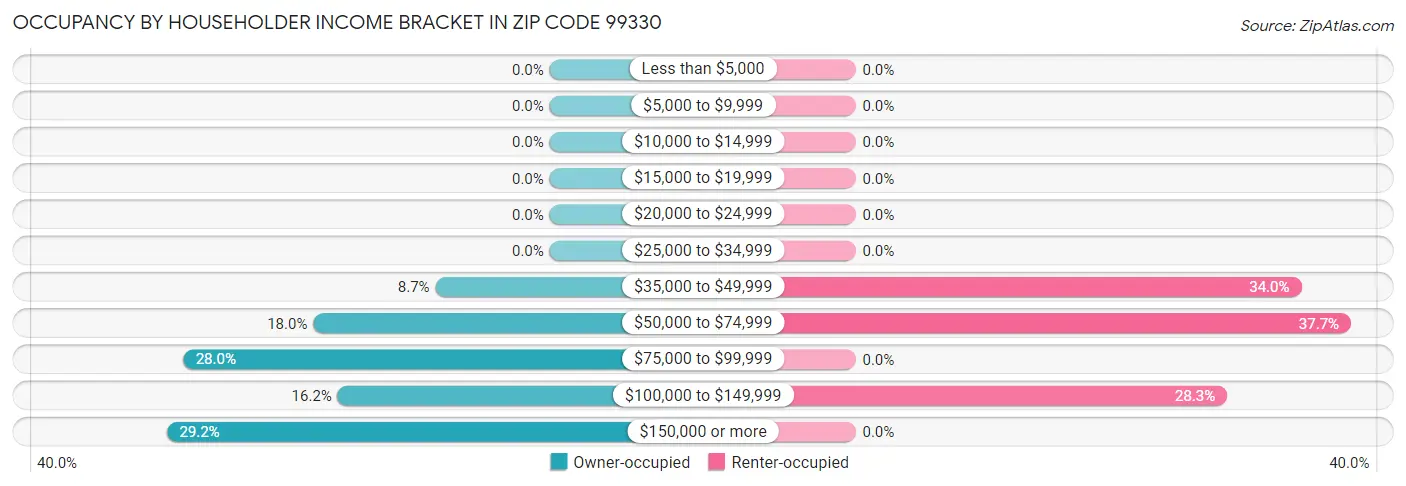 Occupancy by Householder Income Bracket in Zip Code 99330