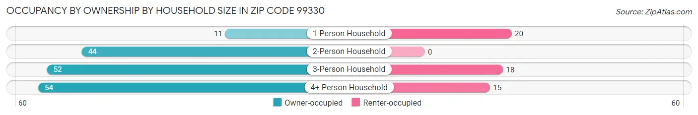 Occupancy by Ownership by Household Size in Zip Code 99330
